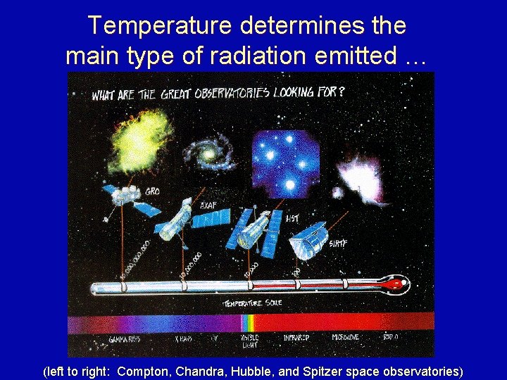 Temperature determines the main type of radiation emitted … (left to right: Compton, Chandra,
