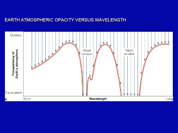 EARTH ATMOSPHERIC OPACITY VERSUS WAVELENGTH 