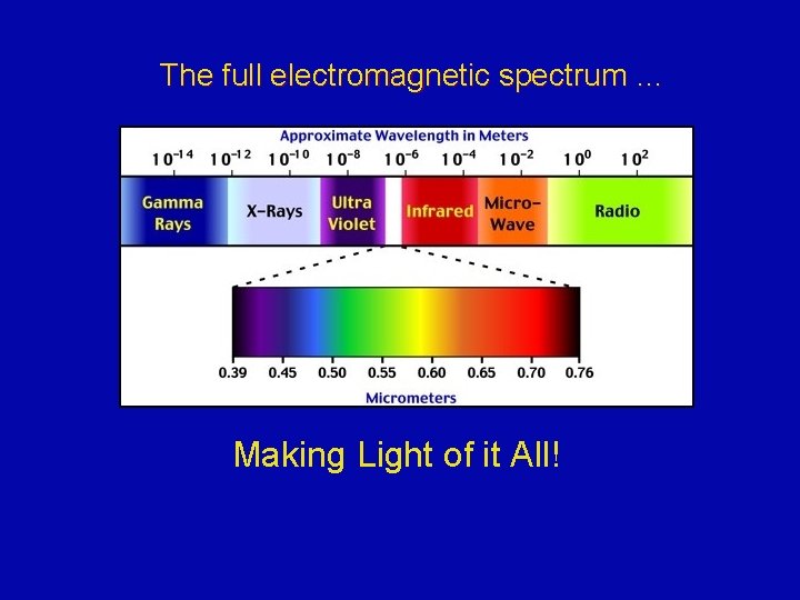 The full electromagnetic spectrum … Making Light of it All! 