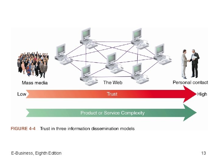 E-Business, Eighth Edition 13 