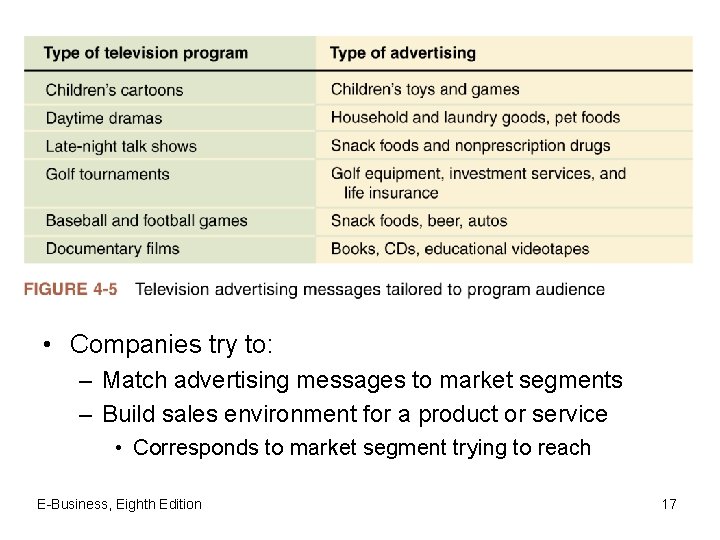  • Companies try to: – Match advertising messages to market segments – Build