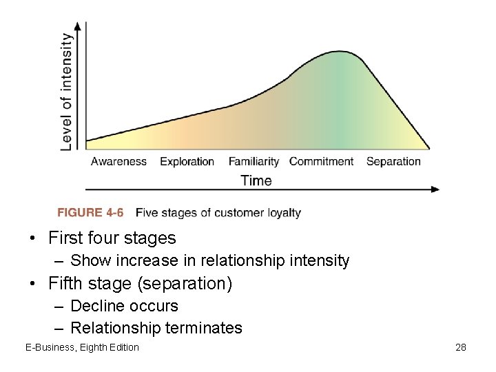  • First four stages – Show increase in relationship intensity • Fifth stage