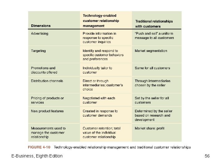 E-Business, Eighth Edition 56 