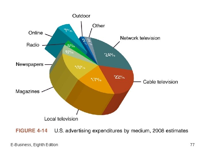 E-Business, Eighth Edition 77 