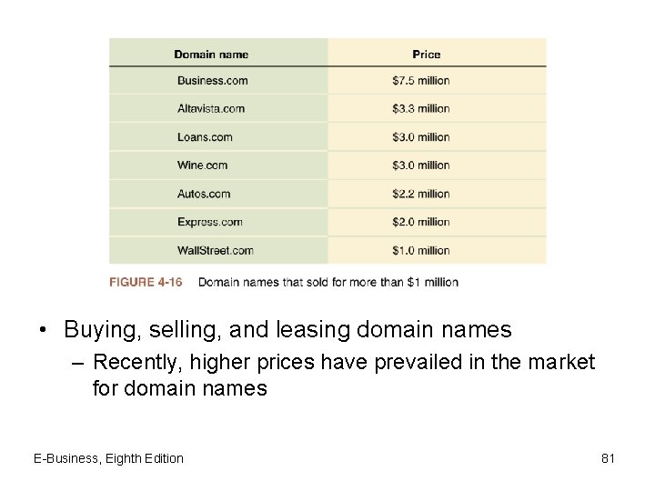  • Buying, selling, and leasing domain names – Recently, higher prices have prevailed