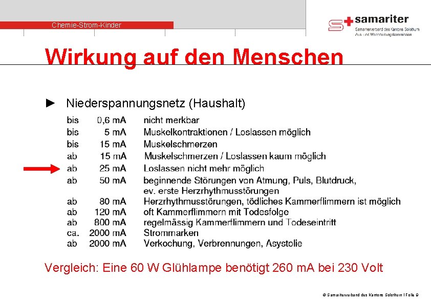 Chemie-Strom-Kinder Wirkung auf den Menschen ► Niederspannungsnetz (Haushalt) Vergleich: Eine 60 W Glühlampe benötigt