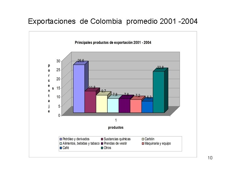 Exportaciones de Colombia promedio 2001 -2004 10 