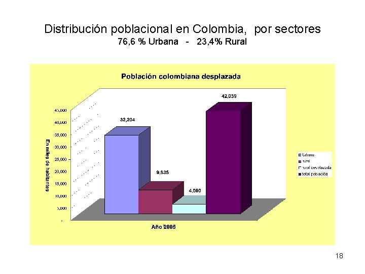 Distribución poblacional en Colombia, por sectores 76, 6 % Urbana - 23, 4% Rural