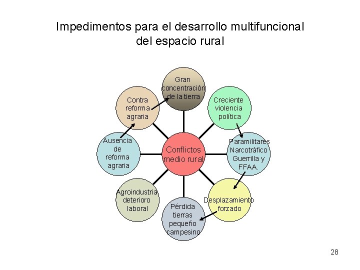 Impedimentos para el desarrollo multifuncional del espacio rural Contra reforma agraria Ausencia de reforma