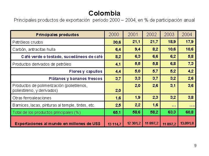 Colombia Principales productos de exportación período 2000 – 2004, en % de participación anual