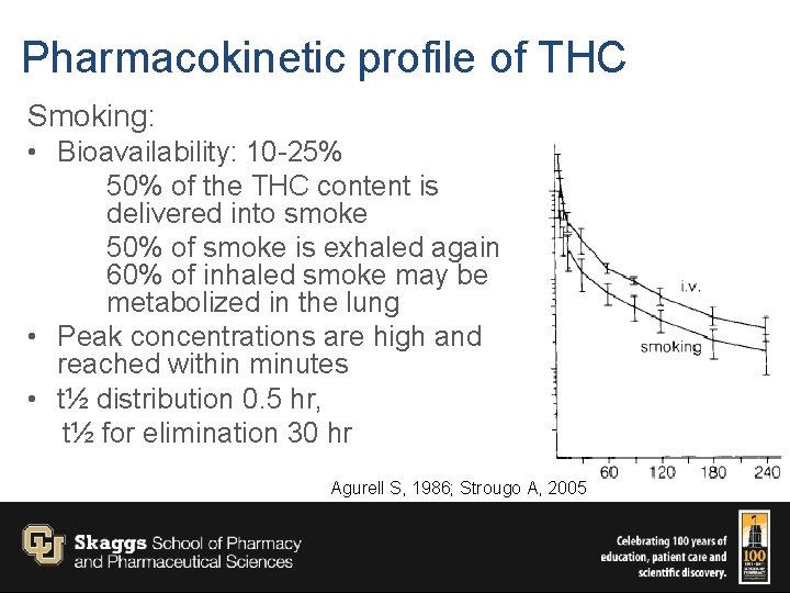 Pharmacokinetic profile of THC Smoking: • Bioavailability: 10 -25% 50% of the THC content