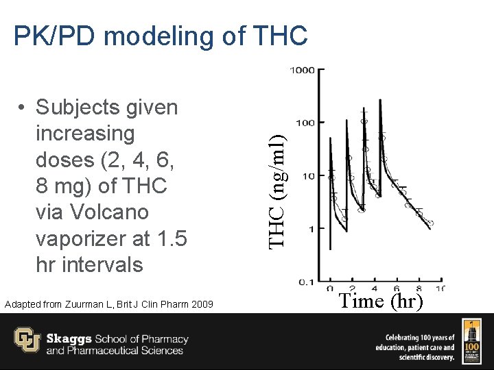  • Subjects given increasing doses (2, 4, 6, 8 mg) of THC via