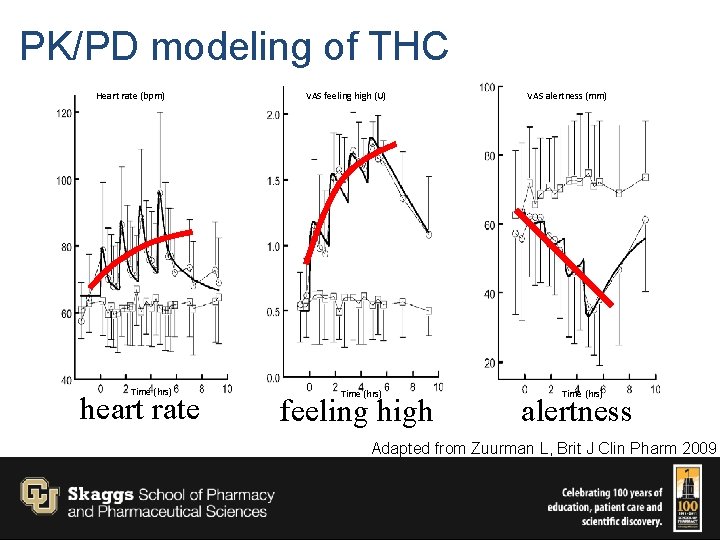 PK/PD modeling of THC Heart rate (bpm) Time (hrs) heart rate VAS feeling high