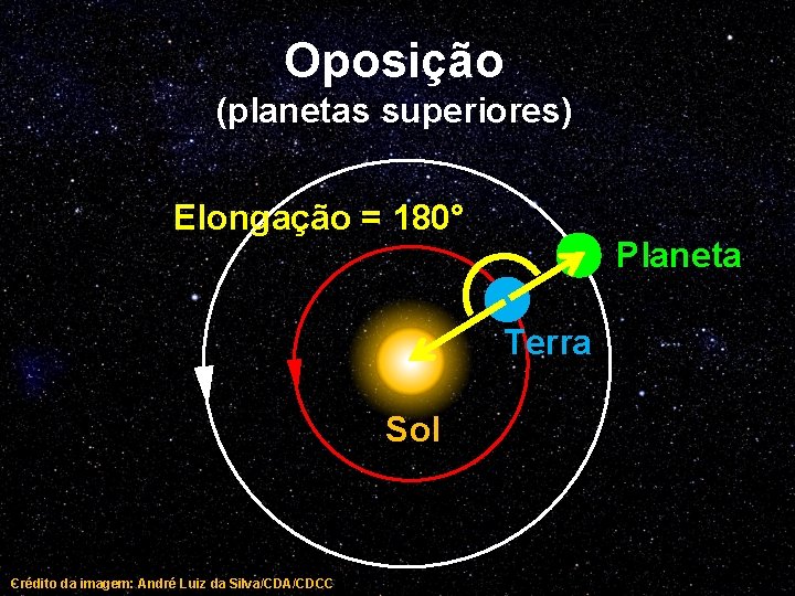 Oposição (planetas superiores) Elongação = 180° Planeta Terra Sol Crédito da imagem: André Luiz