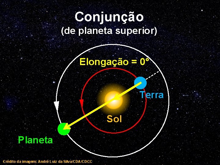 Conjunção (de planeta superior) Elongação = 0° Terra Sol Planeta Crédito da imagem: André