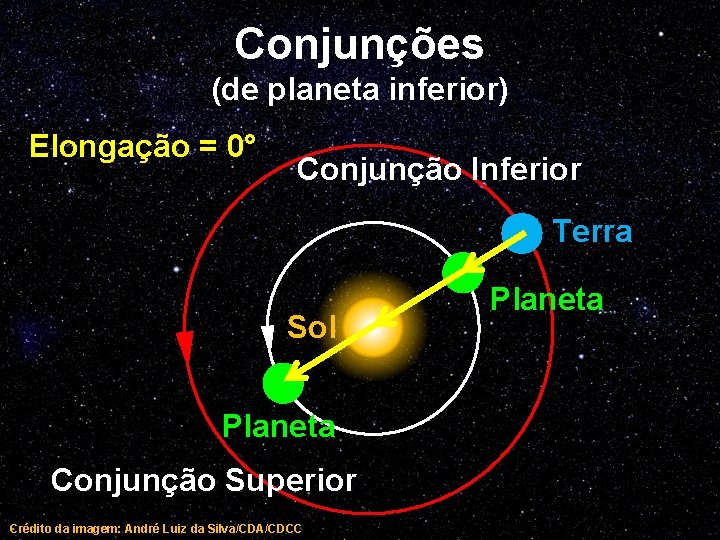 Conjunções (de planeta inferior) Elongação = 0° Conjunção Inferior Terra Sol Planeta Conjunção Superior