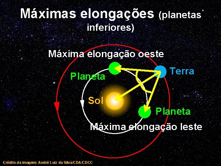 Máximas elongações (planetas inferiores) Máxima elongação oeste Planeta Sol Terra Planeta Máxima elongação leste