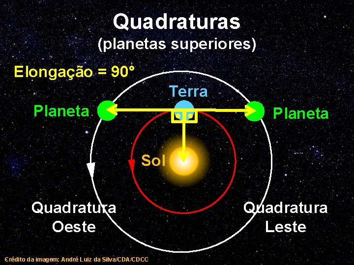 Quadraturas (planetas superiores) Elongação = 90° Terra Planeta Sol Quadratura Oeste Crédito da imagem: