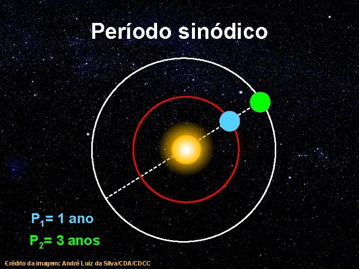 Período sinódico P 1= 1 ano P 2= 3 anos Crédito da imagem: André