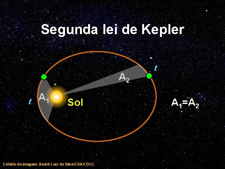 Segunda lei de Kepler A 2 t A 1 Sol Crédito da imagem: André