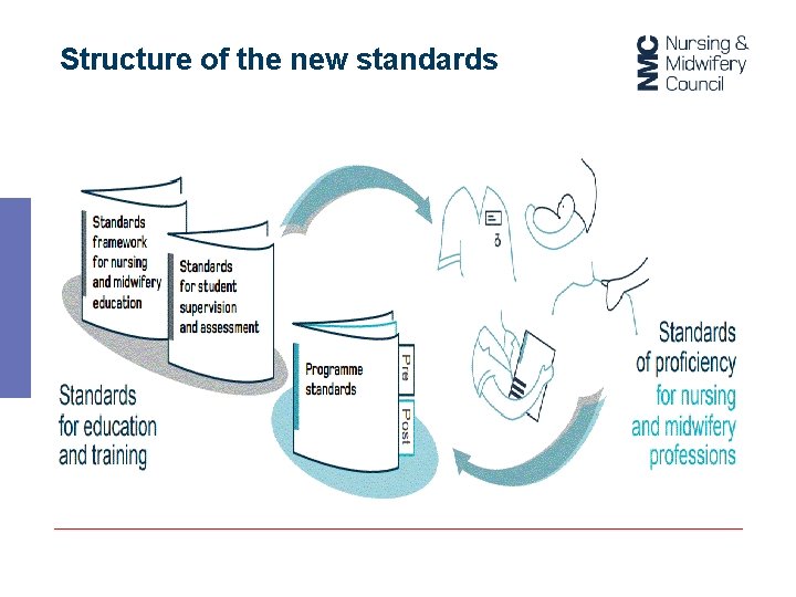 Structure of the new standards 