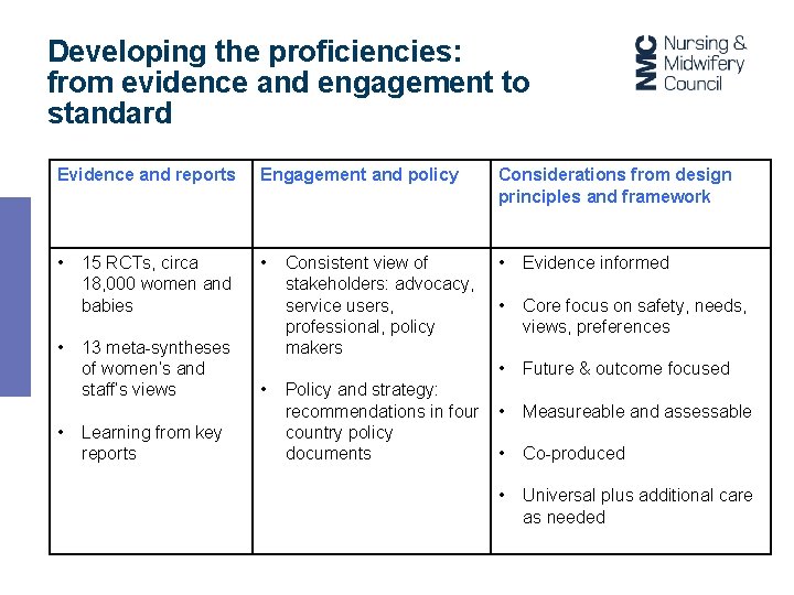 Developing the proficiencies: from evidence and engagement to standard Evidence and reports Engagement and