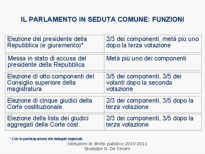 IL PARLAMENTO IN SEDUTA COMUNE: FUNZIONI Elezione del presidente della Repubblica (e giuramento)* 2/3