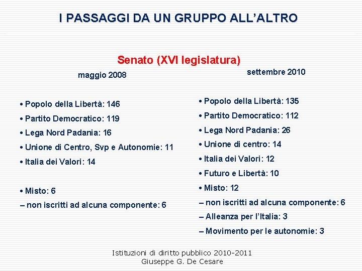 I PASSAGGI DA UN GRUPPO ALL’ALTRO Senato (XVI legislatura) settembre 2010 maggio 2008 •