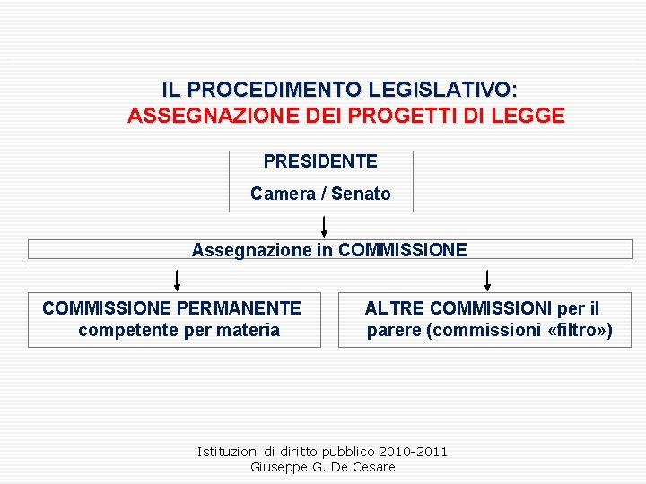 IL PROCEDIMENTO LEGISLATIVO: ASSEGNAZIONE DEI PROGETTI DI LEGGE PRESIDENTE Camera / Senato Assegnazione in