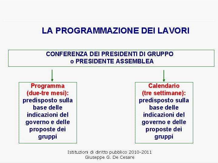 LA PROGRAMMAZIONE DEI LAVORI CONFERENZA DEI PRESIDENTI DI GRUPPO o PRESIDENTE ASSEMBLEA Programma (due-tre