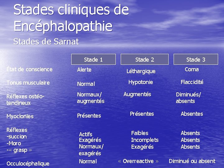 Stades cliniques de Encéphalopathie Stades de Sarnat Stade 1 Stade 2 Stade 3 État