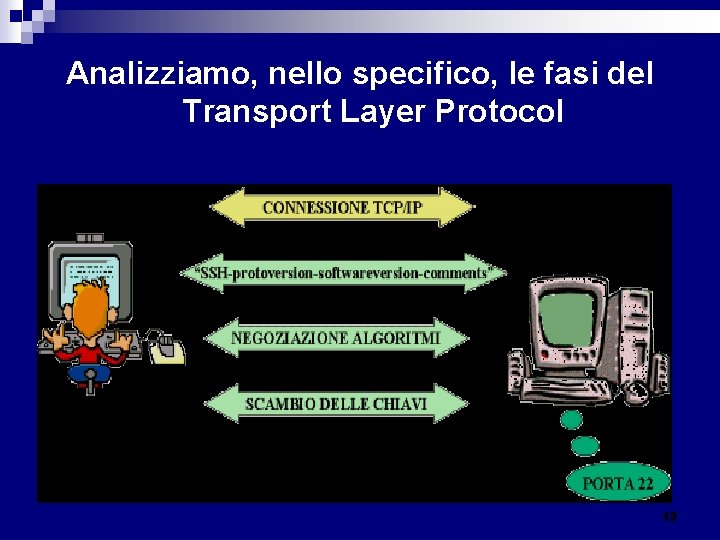 Analizziamo, nello specifico, le fasi del Transport Layer Protocol 12 