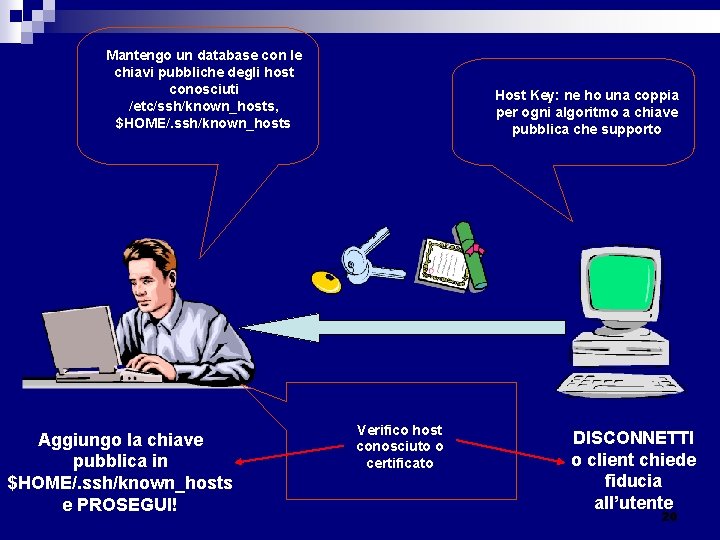 Mantengo un database con le chiavi pubbliche degli host conosciuti /etc/ssh/known_hosts, $HOME/. ssh/known_hosts Aggiungo