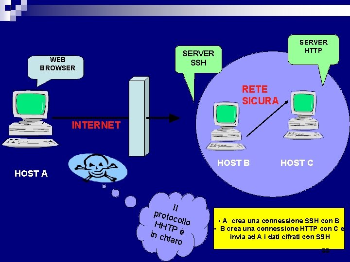 WEB BROWSER SERVER HTTP SERVER SSH RETE SICURA INTERNET HOST B HOST C HOST