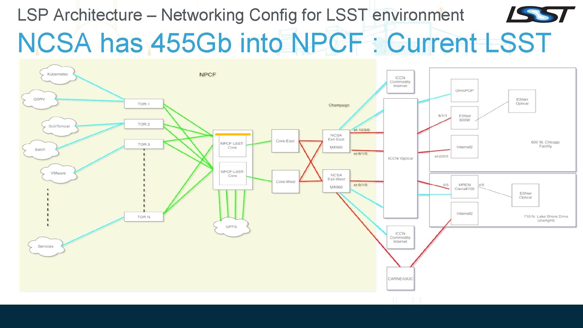 LSP Architecture – Networking Config for LSST environment NCSA has 455 Gb into NPCF LSP Architecture – Networking Config for LSST environment NCSA has 455 Gb into NPCF