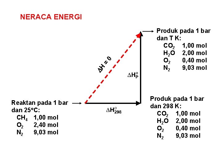  H = 0 NERACA ENERGI Reaktan pada 1 bar dan 25 C: CH