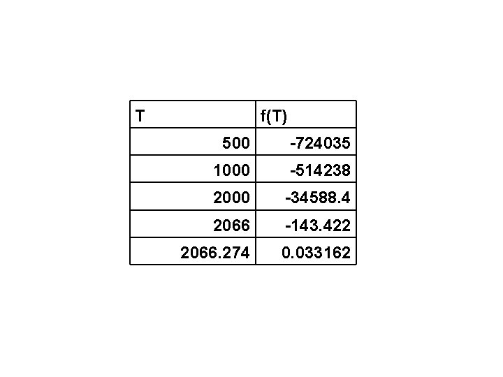 T f(T) 500 -724035 1000 -514238 2000 -34588. 4 2066 -143. 422 2066. 274