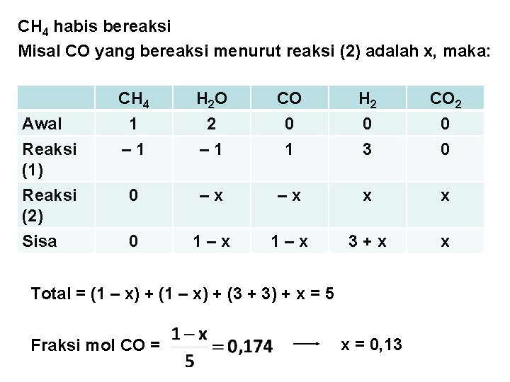 CH 4 habis bereaksi Misal CO yang bereaksi menurut reaksi (2) adalah x, maka: