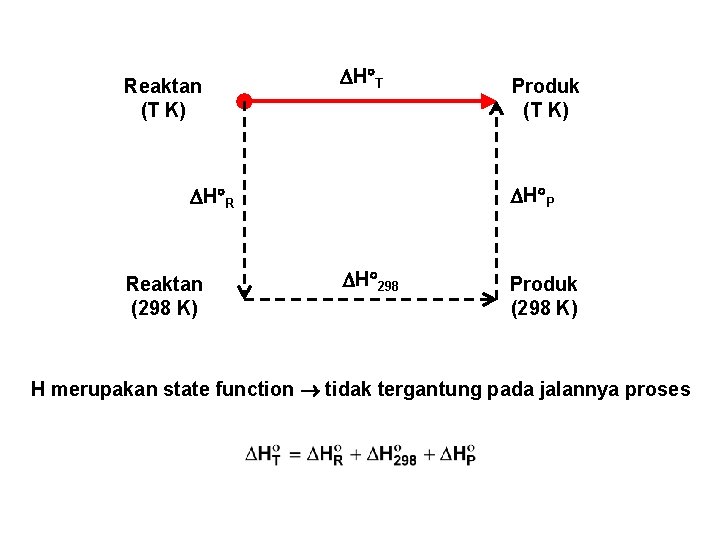 Reaktan (T K) H T H P H R Reaktan (298 K) Produk (T