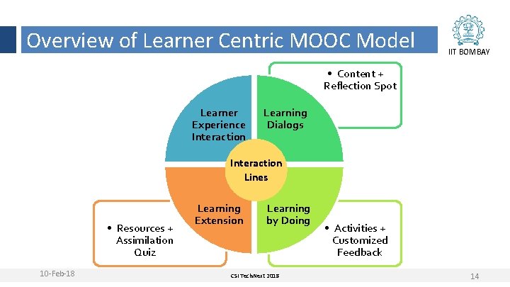 Overview of Learner Centric MOOC Model IIT BOMBAY • Content + Reflection Spot Learner