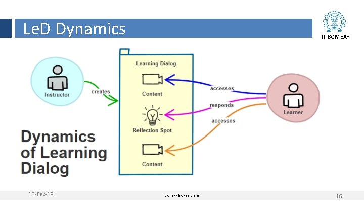 Le. D Dynamics 10 -Feb-18 IIT BOMBAY CSI Tech. Next 2018 16 