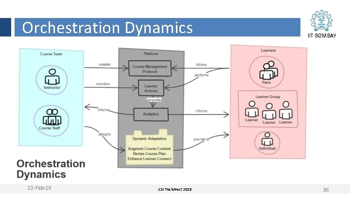 Orchestration Dynamics 10 -Feb-18 CSI Tech. Next 2018 IIT BOMBAY 36 