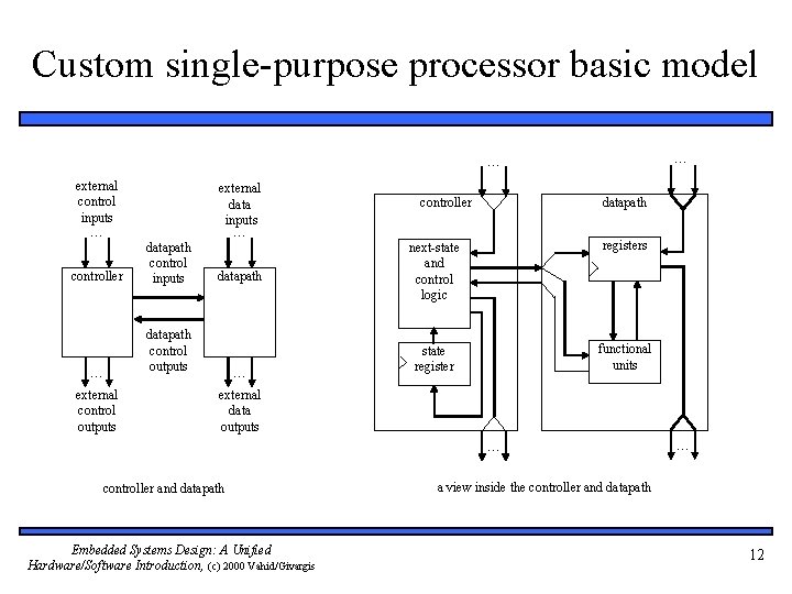 Custom single-purpose processor basic model … … external control inputs … external data inputs