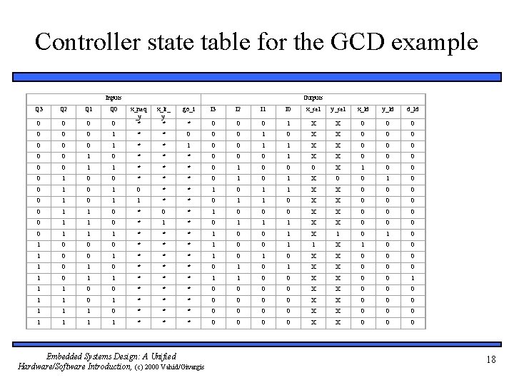 Controller state table for the GCD example Inputs Q 3 Q 2 Q 1