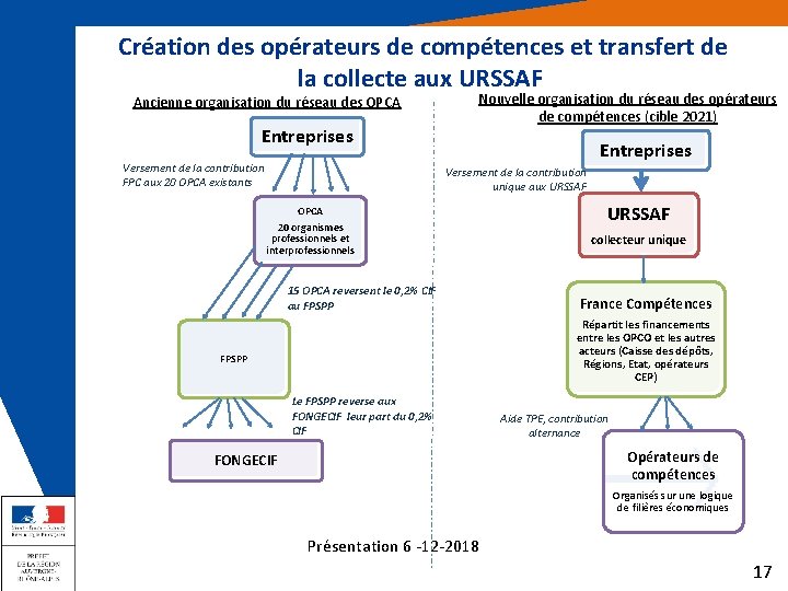  Création des opérateurs de compétences et transfert de la collecte aux URSSAF Ancienne