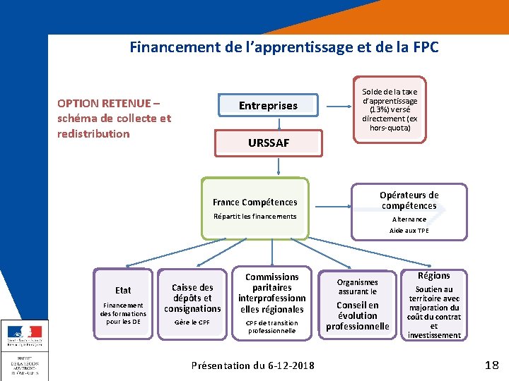 Financement de l’apprentissage et de la FPC (3/3) Financement de l’apprentissage et de la