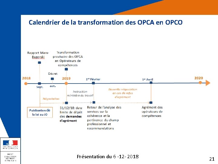 Calendrier de la transformation des OPCA en OPCO Présentation du 6 -12 - 2018