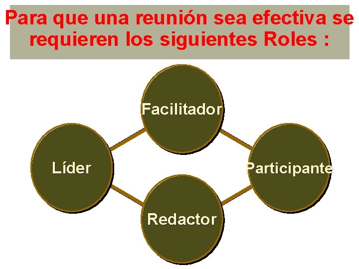 Para que una reunión sea efectiva se requieren los siguientes Roles : Facilitador Líder