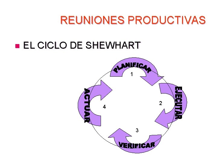 REUNIONES PRODUCTIVAS n EL CICLO DE SHEWHART 1 2 4 3 