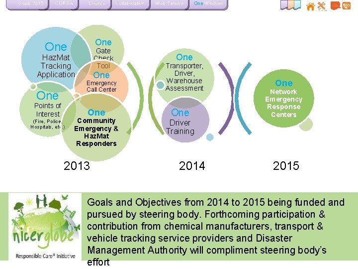 Goals 2015 CORSA License Collaboration Gate Check Tool Haz. Mat Tracking Application One Emergency
